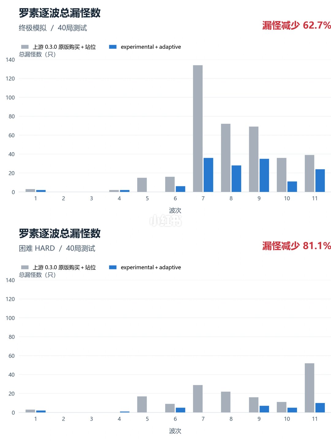 罗素逐波总漏怪数对比:终极模拟与 HARD 各 40 局测试,优化策略的漏怪数明显减少