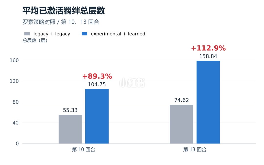 平均已激活羁绊总层数:第 10 回合由 55.33 增至 104.75,第 13 回合由 74.62 增至 158.84
