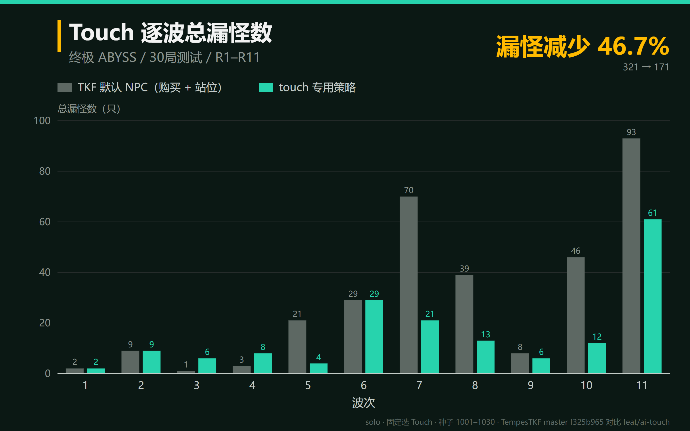 Touch 在 ABYSS 难度下的逐波漏怪对比,30 局测试,第 1—11 回合总漏怪数从 321 降至 171