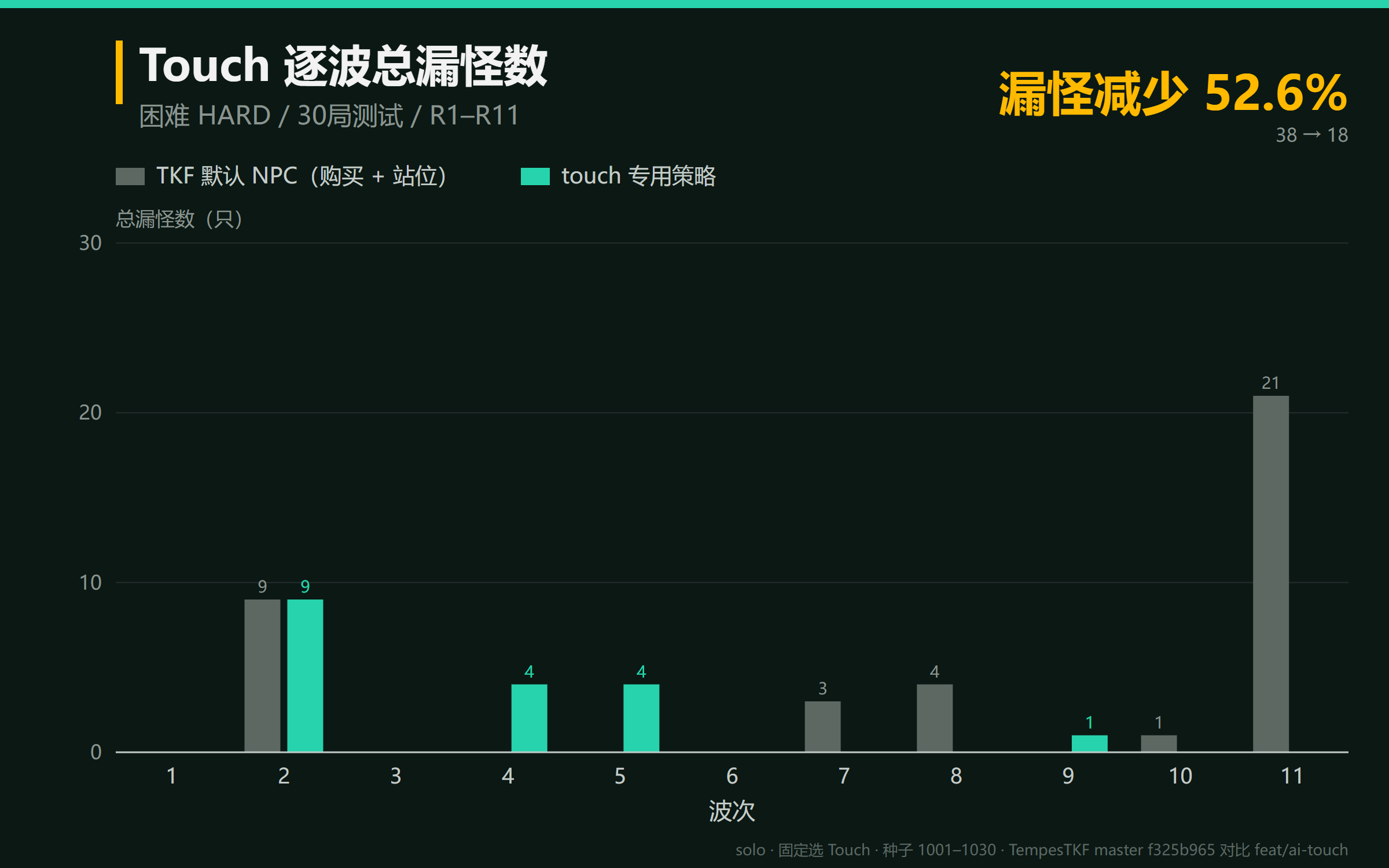 Touch 在 HARD 难度下的逐波漏怪对比,30 局测试,第 1—11 回合总漏怪数从 38 降至 18